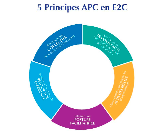 5 principes APC en E2C